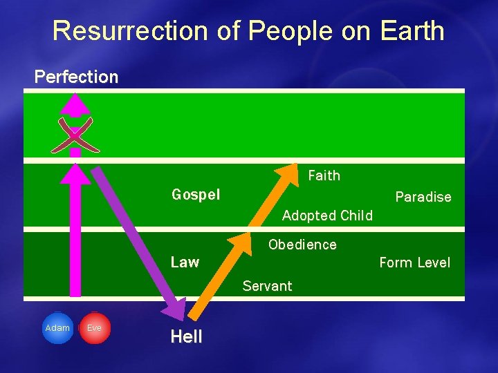 Resurrection of People on Earth Perfection Faith Gospel Paradise Adopted Child Law Obedience Form