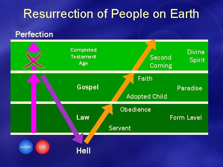 Resurrection of People on Earth Perfection Completed Testament Age Second Coming Divine Spirit Faith