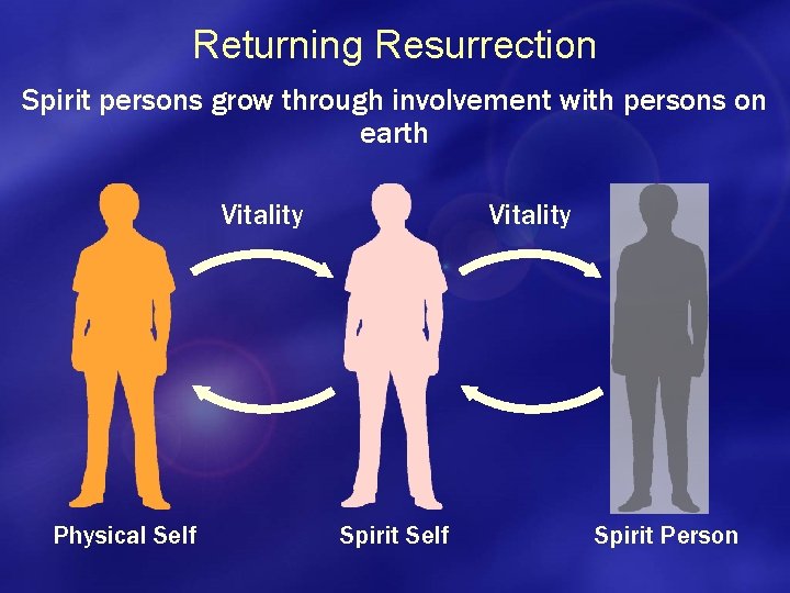 Returning Resurrection Spirit persons grow through involvement with persons on earth Vitality Physical Self