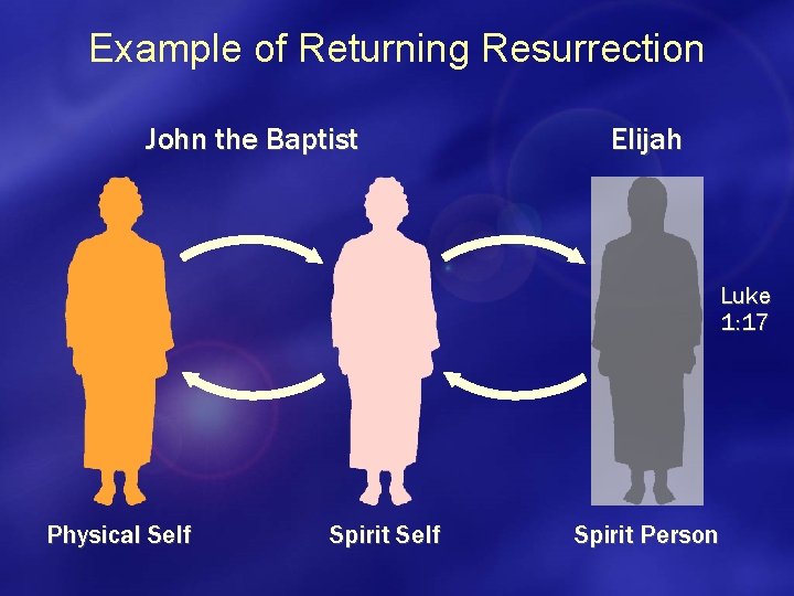 Example of Returning Resurrection John the Baptist Elijah Luke 1: 17 Physical Self Spirit