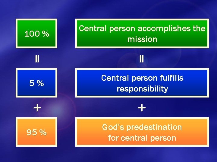 100 % Central person accomplishes the mission = = 5% Central person fulfills responsibility