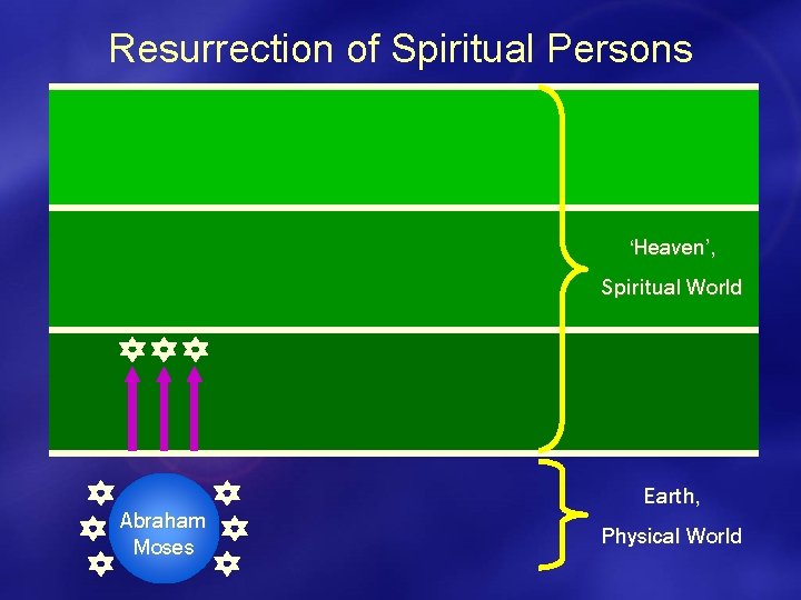 Resurrection of Spiritual Persons ‘Heaven’, Spiritual World Abraham Moses Earth, Physical World 