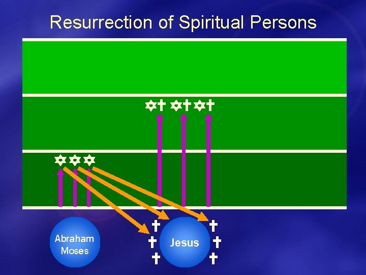 Resurrection of Spiritual Persons Abraham Moses Jesus 
