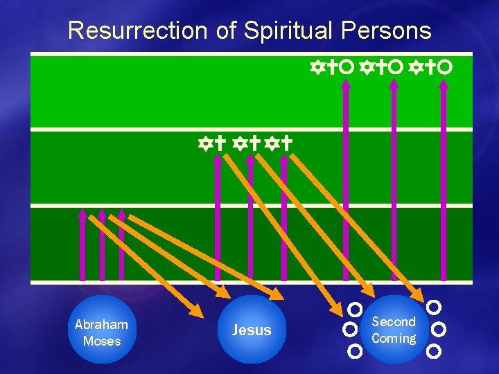 Resurrection of Spiritual Persons Abraham Moses Jesus Second Coming 