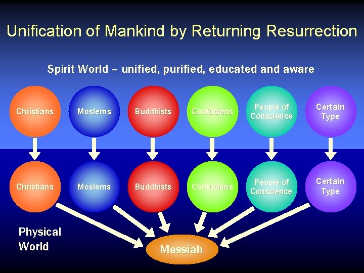 Unification of Mankind by Returning Resurrection Spirit World – unified, purified, educated and aware