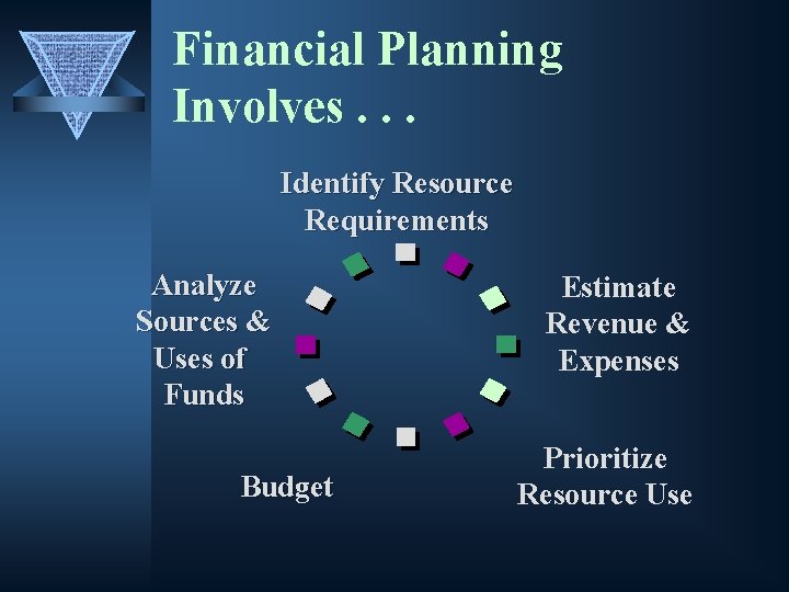Financial Planning Involves. . . Identify Resource Requirements Analyze Sources & Uses of Funds