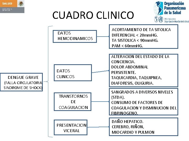 CUADRO CLINICO DATOS HEMODINAMICOS DENGUE GRAVE DATOS CLINICOS (FALLA CIRCULATORIA SINDROME DE SHOCK) TRANSTORNOS
