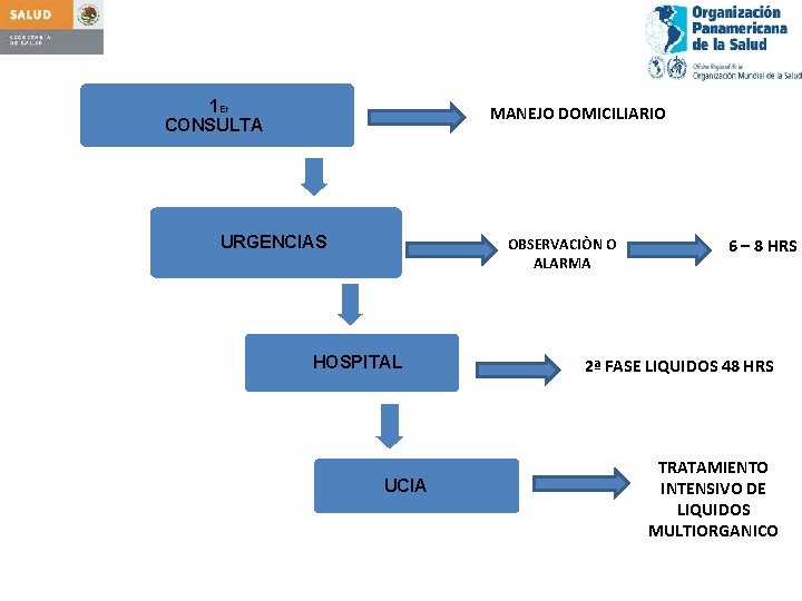 1 Er CONSULTA MANEJO DOMICILIARIO URGENCIAS OBSERVACIÒN O ALARMA HOSPITAL UCIA 6 – 8