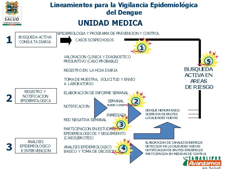 Lineamientos para la Vigilancia Epidemiológica del Dengue UNIDAD MEDICA 1 BUSQUEDA ACTIVA CONSULTA DIARIA