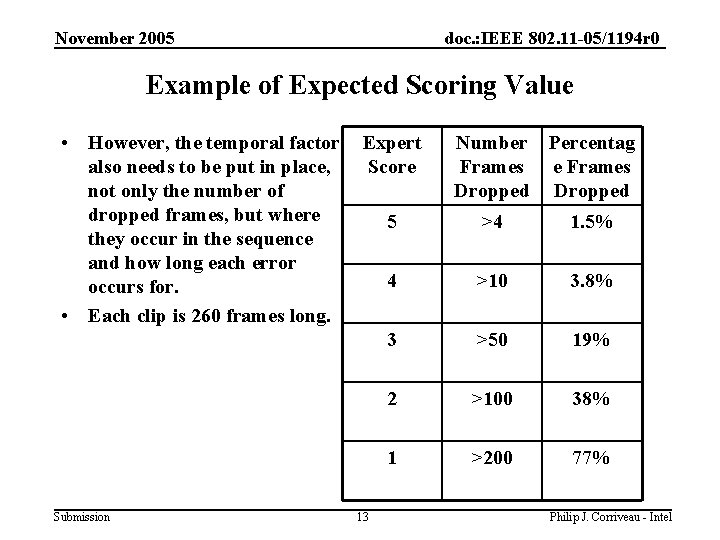 November 2005 doc. : IEEE 802. 11 -05/1194 r 0 Example of Expected Scoring