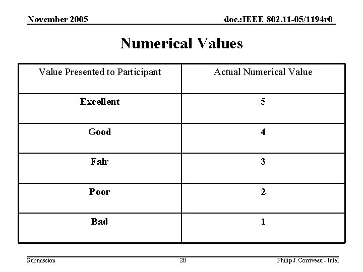 November 2005 doc. : IEEE 802. 11 -05/1194 r 0 Numerical Values Value Presented