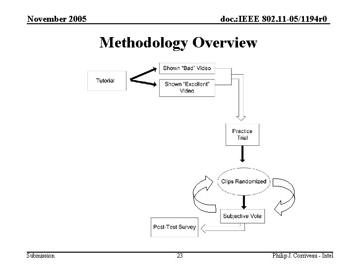 November 2005 doc. : IEEE 802. 11 -05/1194 r 0 Methodology Overview Submission 23
