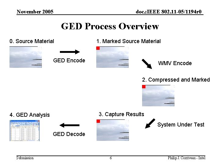 November 2005 doc. : IEEE 802. 11 -05/1194 r 0 GED Process Overview 0.