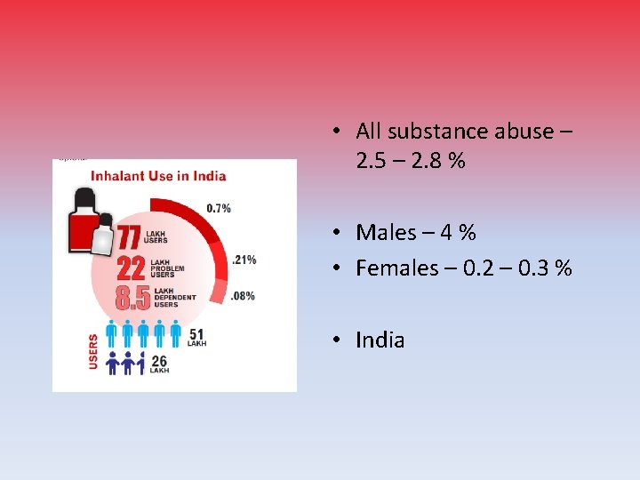  • All substance abuse – 2. 5 – 2. 8 % • Males