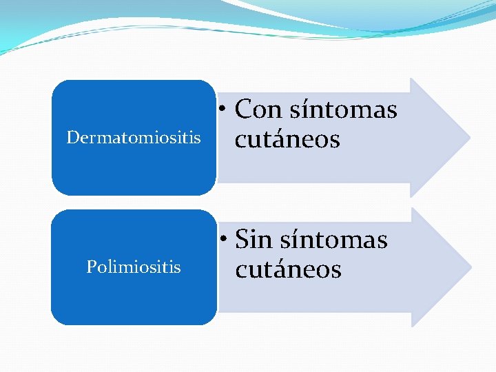 Dermatomiositis • Con síntomas cutáneos Polimiositis • Sin síntomas cutáneos 