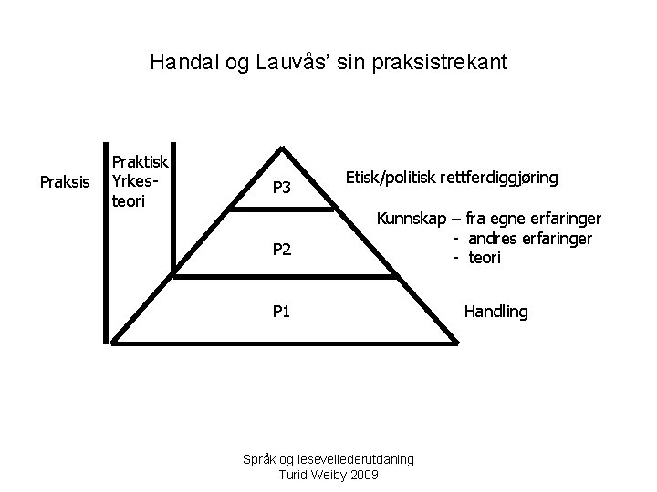 Handal og Lauvås’ sin praksistrekant Praksis Praktisk Yrkesteori P 3 P 2 Etisk/politisk rettferdiggjøring