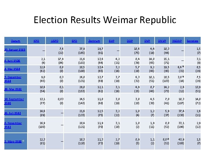 Election Results Weimar Republic Datum KPD USPD Zentrum BVP DDP DVP DNVP NSDAP Sonstige