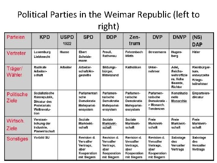 Political Parties in the Weimar Republic (left to right) 