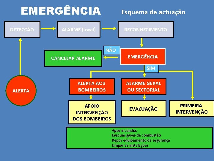 EMERGÊNCIA DETECÇÃO Esquema de actuação ALARME (local) RECONHECIMENTO NÃO CANCELAR ALARME EMERGÊNCIA SIM ALERTA
