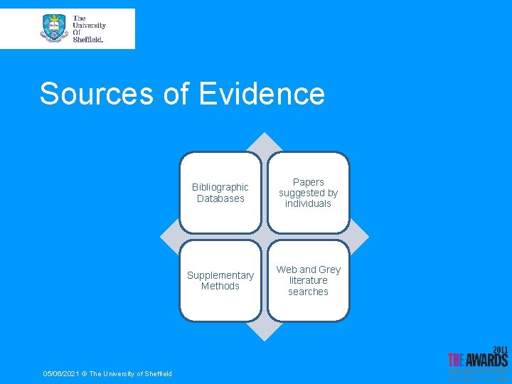 Sources of Evidence 05/06/2021 © The University of Sheffield Bibliographic Databases Papers suggested by