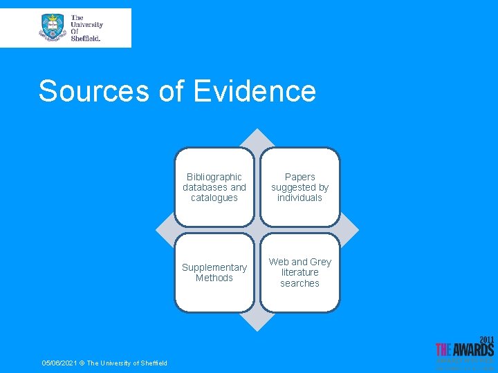 Sources of Evidence 05/06/2021 © The University of Sheffield Bibliographic databases and catalogues Papers