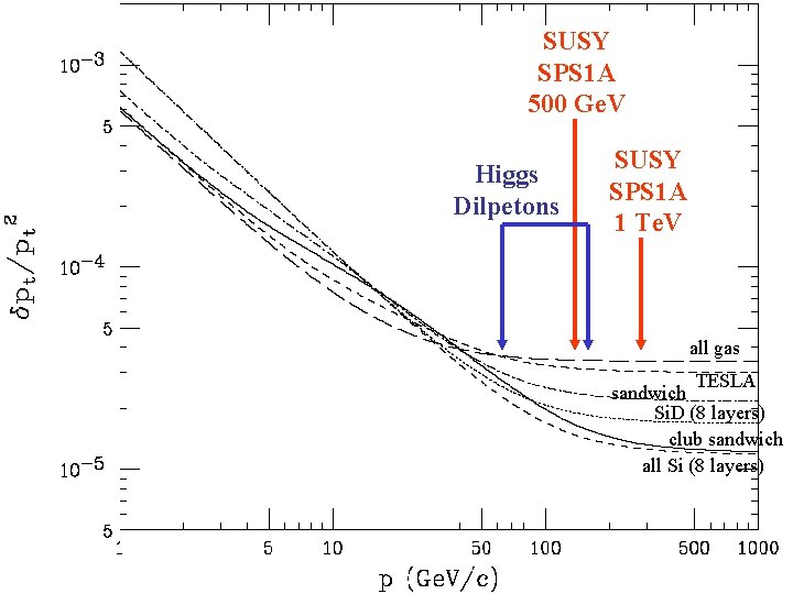 SUSY SPS 1 A 500 Ge. V Higgs Dilpetons SUSY SPS 1 A 1