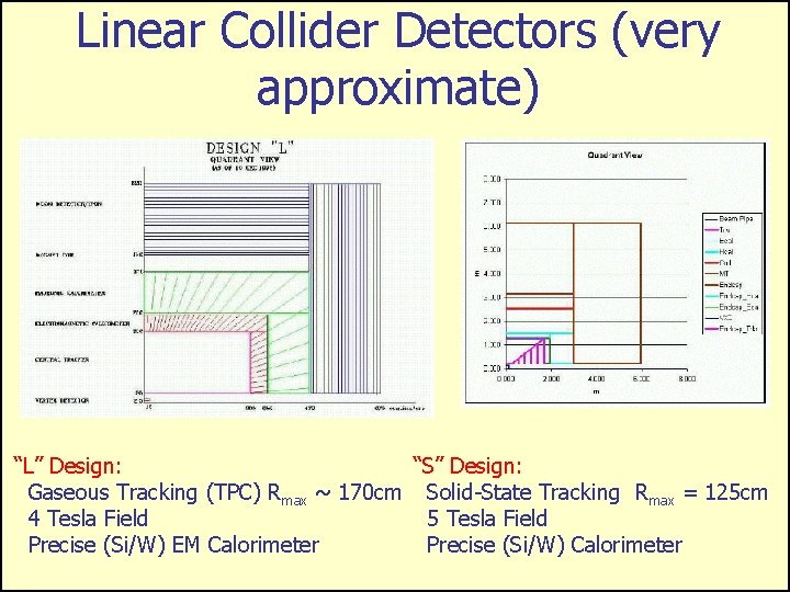 Linear Collider Detectors (very approximate) “L” Design: “S” Design: Gaseous Tracking (TPC) Rmax ~