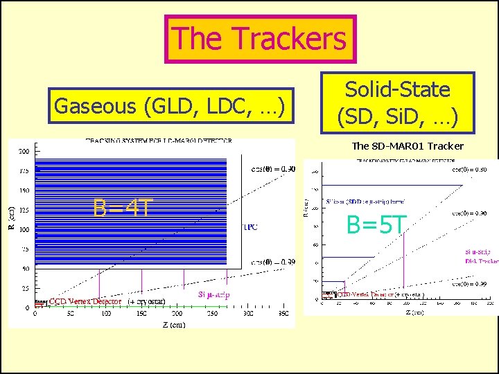 The Trackers Gaseous (GLD, LDC, …) Solid-State (SD, Si. D, …) The SD-MAR 01