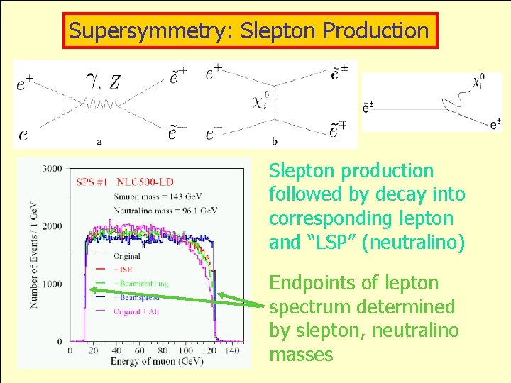 Supersymmetry: Slepton Production Slepton production followed by decay into corresponding lepton and “LSP” (neutralino)