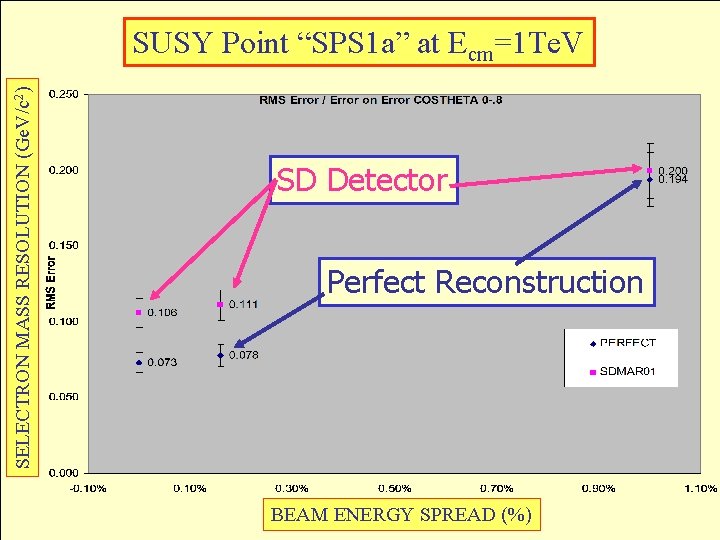 SELECTRON MASS RESOLUTION (Ge. V/c 2) SUSY Point “SPS 1 a” at Ecm=1 Te.