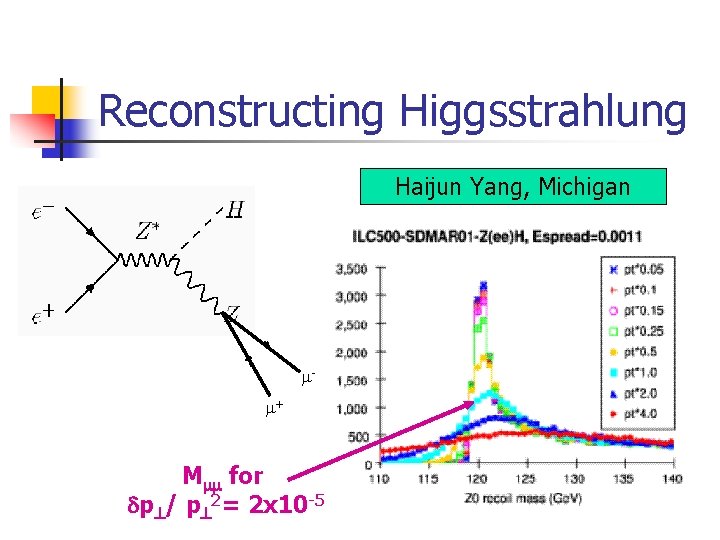 Reconstructing Higgsstrahlung Haijun Yang, Michigan + M for p / p 2= 2 x