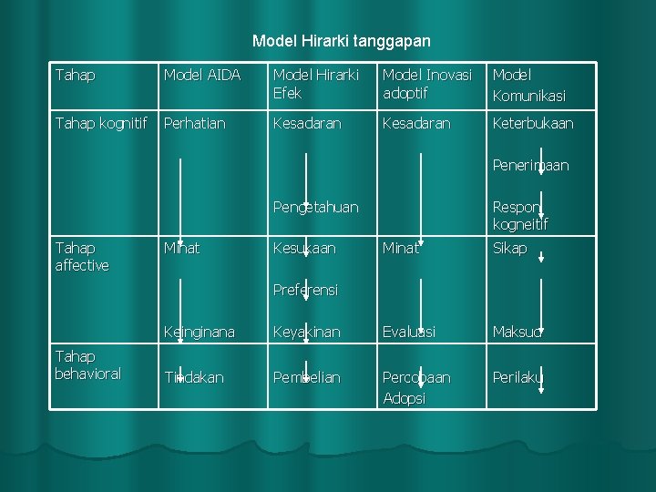 Model Hirarki tanggapan Tahap Model AIDA Model Hirarki Efek Model Inovasi adoptif Model Komunikasi