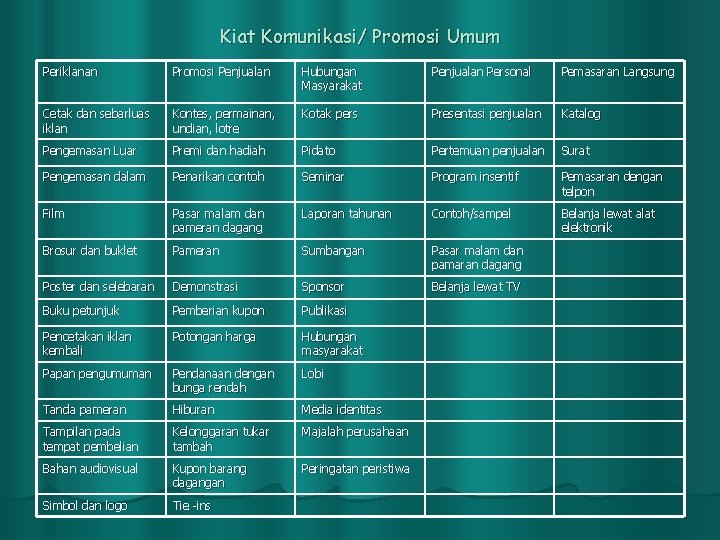 Kiat Komunikasi/ Promosi Umum Periklanan Promosi Penjualan Hubungan Masyarakat Penjualan Personal Pemasaran Langsung Cetak