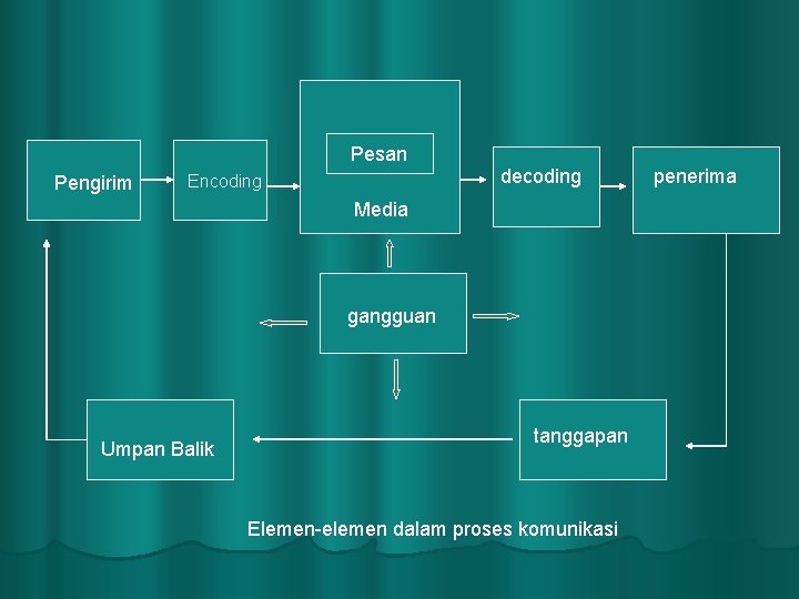 Pesan Pengirim decoding Encoding Media gangguan Umpan Balik tanggapan Elemen-elemen dalam proses komunikasi penerima