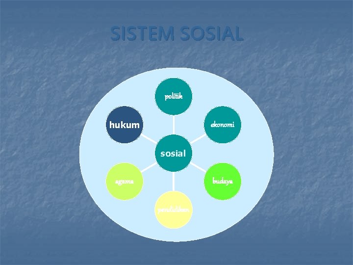 SISTEM SOSIAL politik hukum ekonomi sosial agama budaya pendidikan 