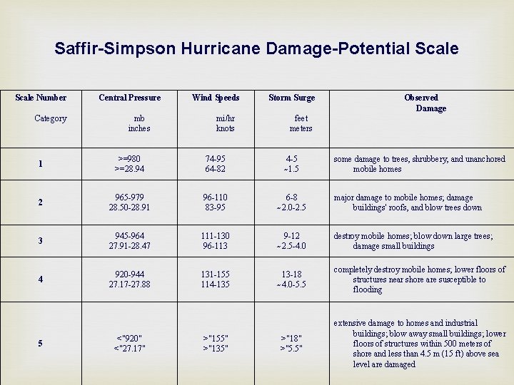 Saffir-Simpson Hurricane Damage-Potential Scale Number Category Central Pressure mb inches Wind Speeds mi/hr knots