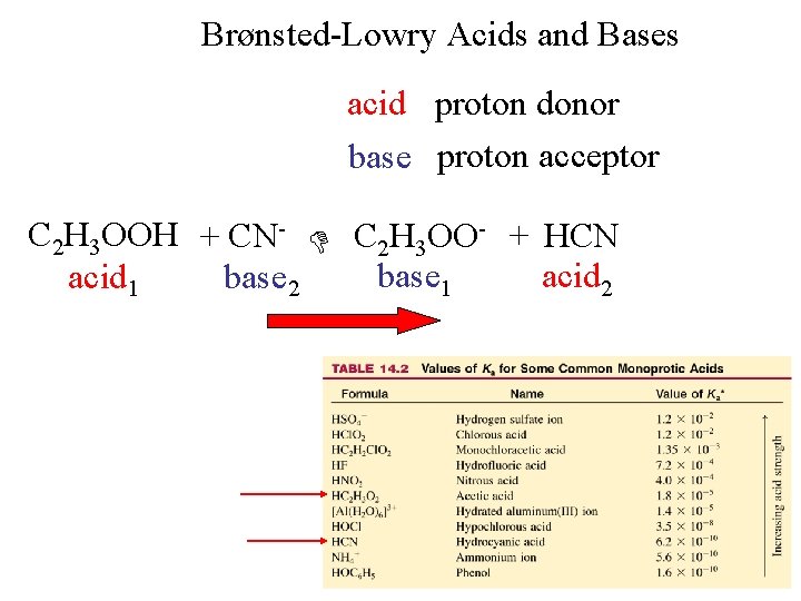 Brønsted-Lowry Acids and Bases acid proton donor base proton acceptor C 2 H 3