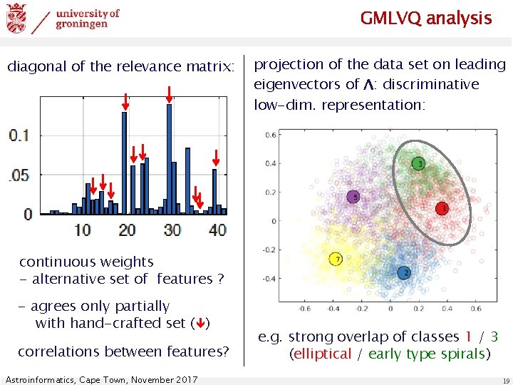 GMLVQ analysis diagonal of the relevance matrix: projection of the data set on leading