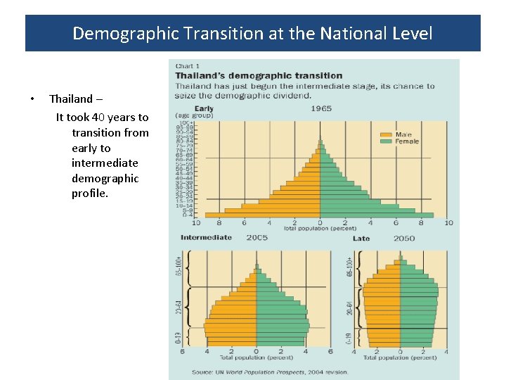 Demographic Transition at the National Level • Thailand – It took 40 years to