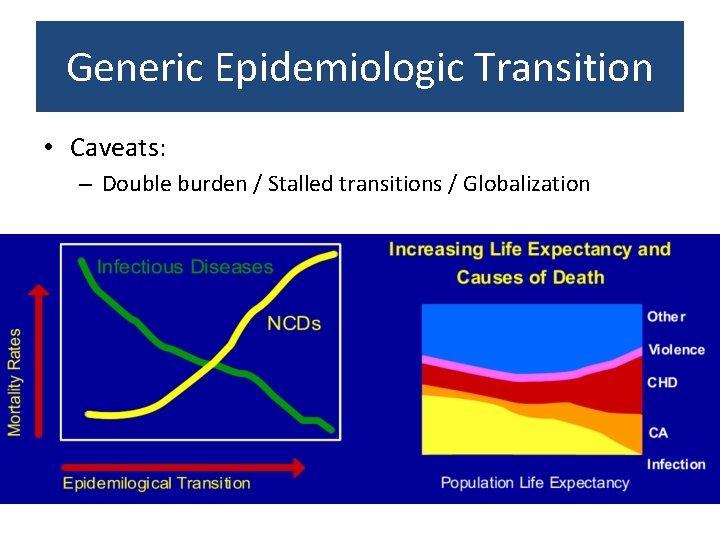 Generic Epidemiologic Transition • Caveats: – Double burden / Stalled transitions / Globalization 