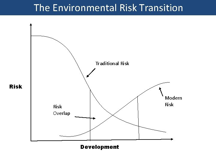 The Environmental Risk Transition Traditional Risk Modern Risk Overlap Development 