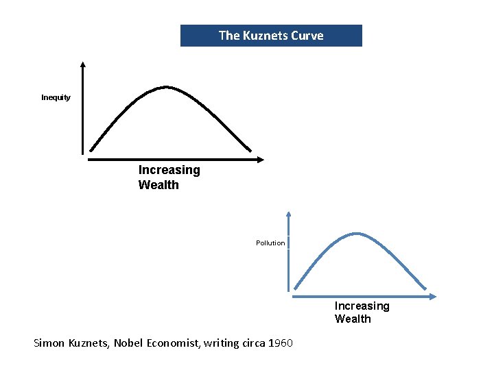 The Kuznets Curve Inequity Increasing Wealth Pollution Increasing Wealth Simon Kuznets, Nobel Economist, writing