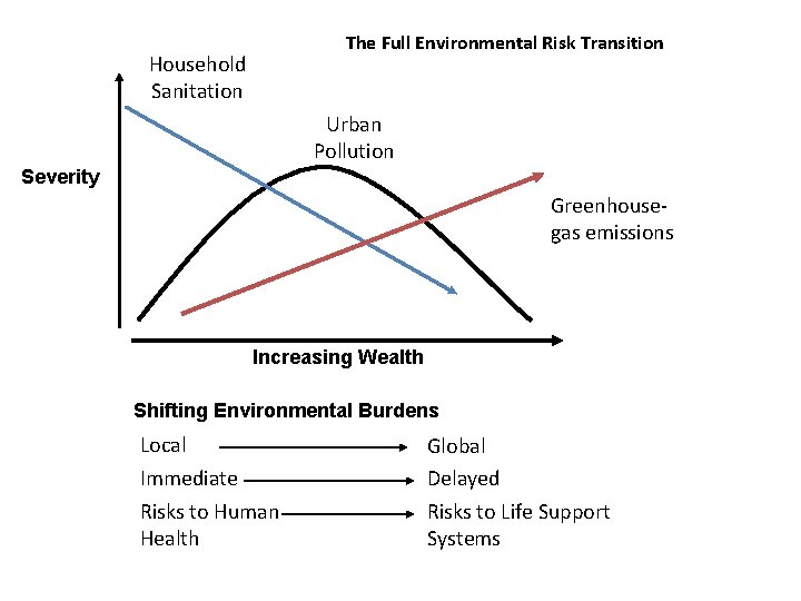 The Full Environmental Risk Transition Household Sanitation Urban Pollution Severity Greenhousegas emissions Increasing Wealth
