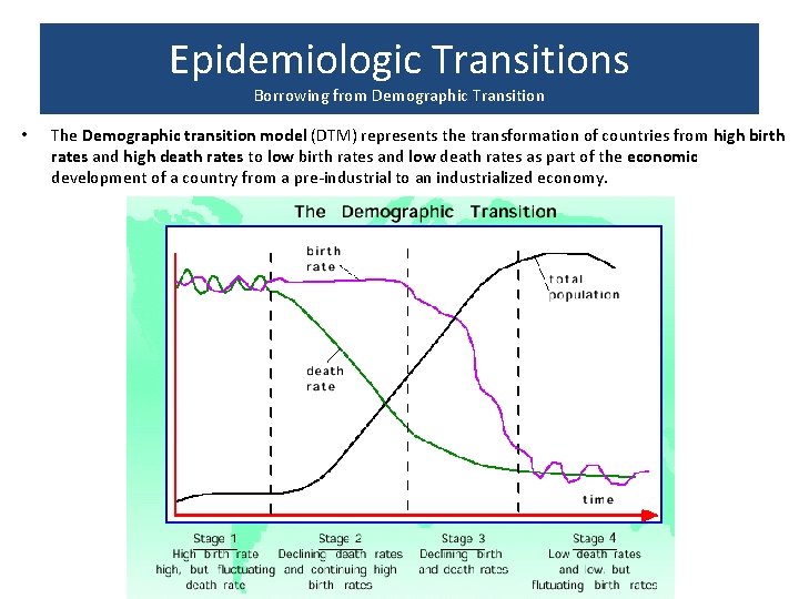 Epidemiologic Transitions Borrowing from Demographic Transition • The Demographic transition model (DTM) represents the