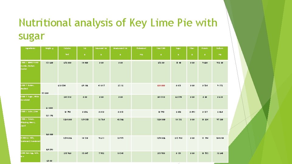 Nutritional analysis of Key Lime Pie with sugar Ingredients 1. 500 c. HONEY MAID