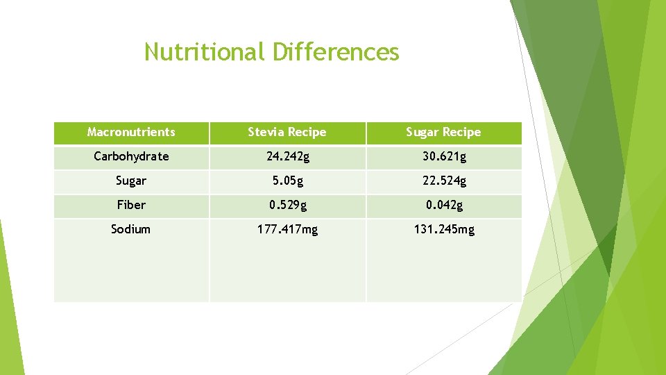 Nutritional Differences Macronutrients Stevia Recipe Sugar Recipe Carbohydrate 24. 242 g 30. 621 g
