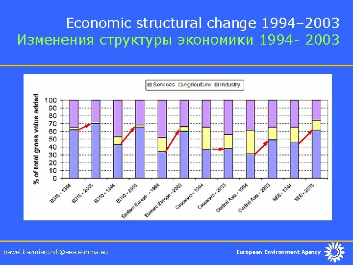 Economic structural change 1994– 2003 Изменения структуры экономики 1994 - 2003 pawel. kazmierczyk@eea. europa.