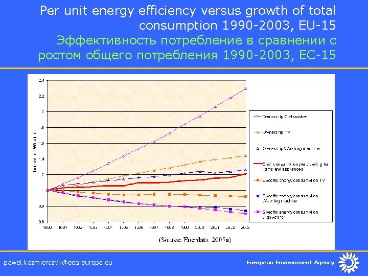 Per unit energy efficiency versus growth of total consumption 1990 -2003, EU-15 Эффективность потребление