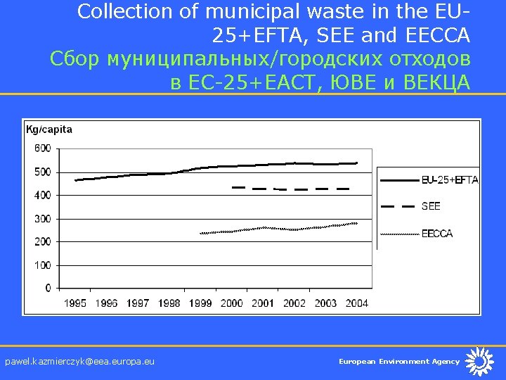 Collection of municipal waste in the EU 25+EFTA, SEE and EECCA Сбор муниципальных/городских отходов