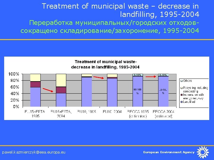 Treatment of municipal waste – decrease in landfilling, 1995 -2004 Переработка муниципальных/городских отходовсокращено складирование/захоронение,